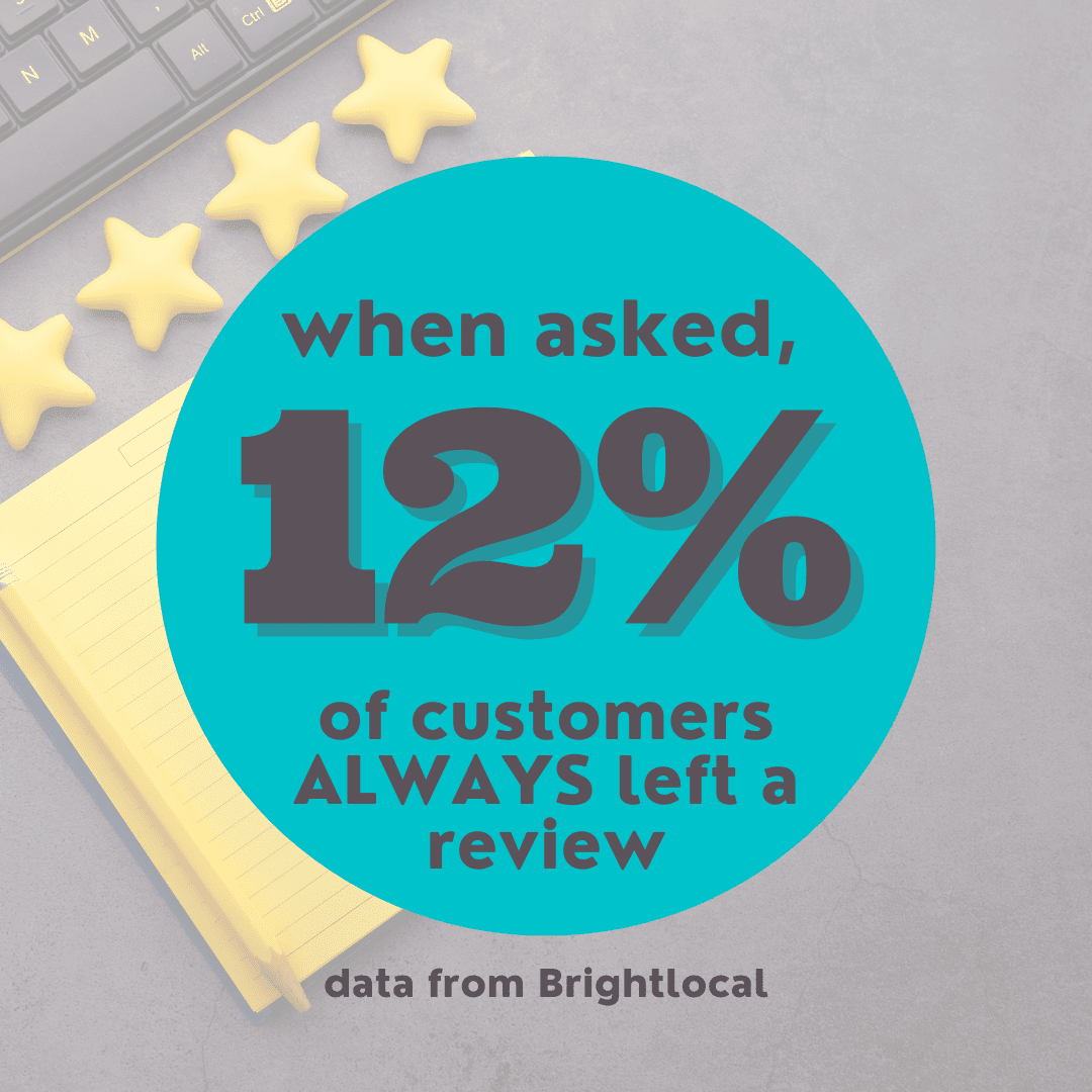 12% of Customers Always Left A Review When Asked RunLocal Marketing Statistic Reviews Infographic