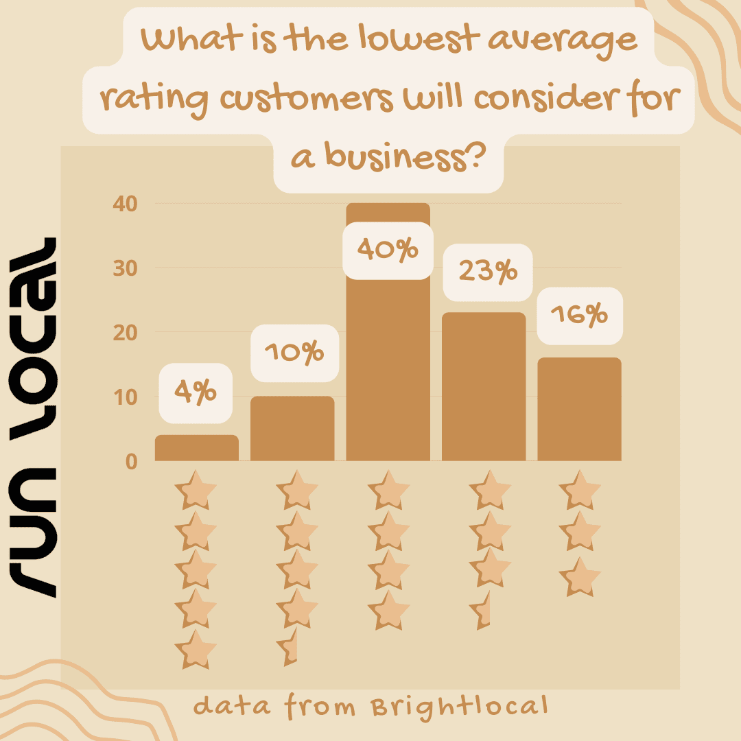 Lowest Review Rating Customer Survey Infographic