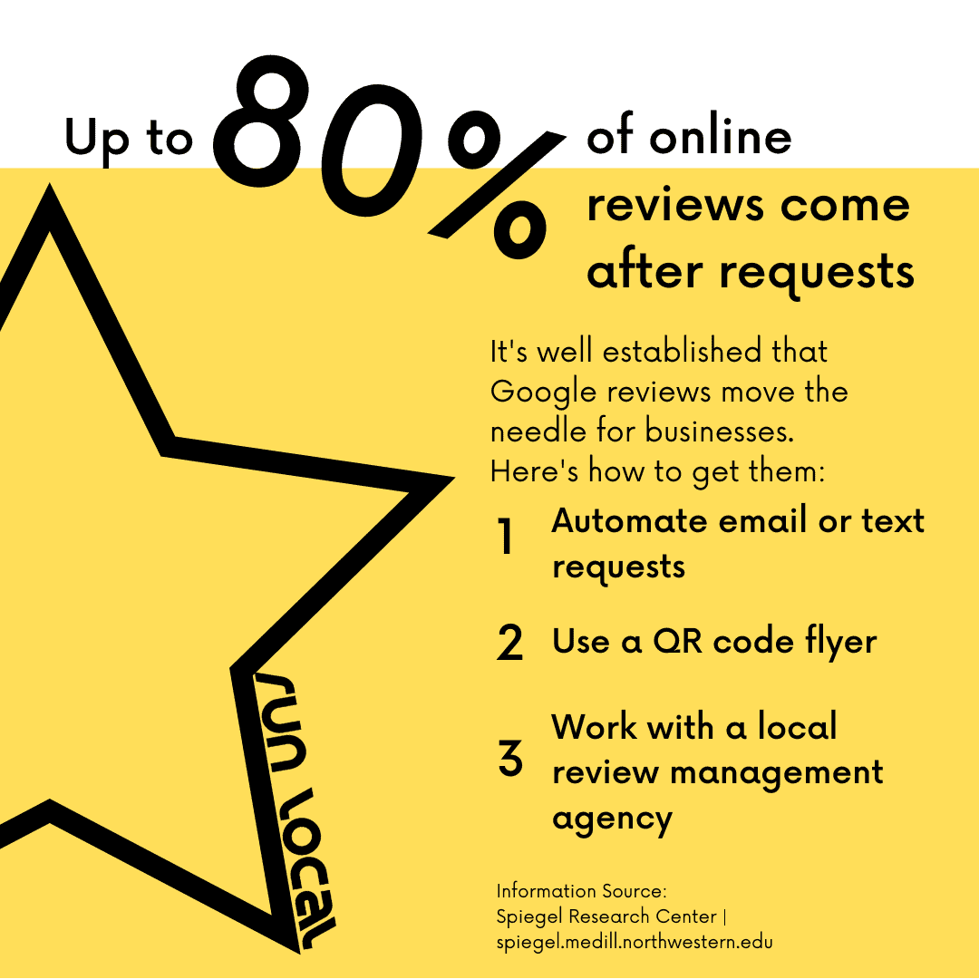 Up to 80% of online reviews come after requests local review marketing infographic