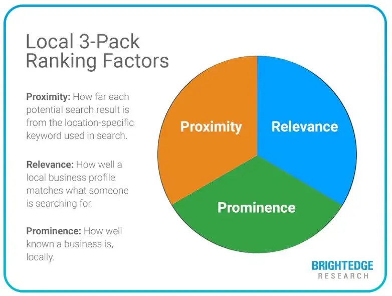 Google Maps lists 3 businesses from Google Maps in a section at the top of the regular organic listings. This is called the Maps 3-Pack. This is a very advantageous position for a local business to be.