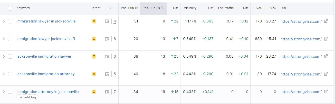 Case Study: AFter 4 months of website design, hosting, and SEO with Colorado-based RunLocal Marketing. Chart shows the client with significant ranking improvements already.