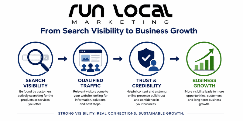 Run Local Marketing graphic showing the relationship between search visibility, qualified traffic, trust, and business growth.